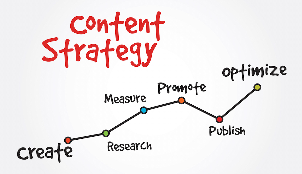 Content Creation Strategy