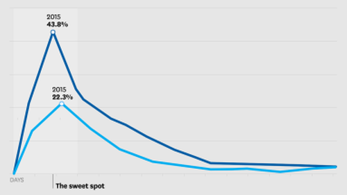 Why Some Videos Go Viral